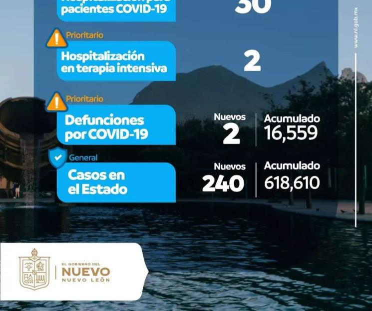 Se registran 240 casos de Covid-19