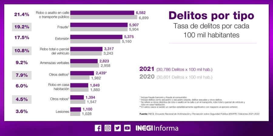 Quedaron sin investigar 93.2% de delitos en 2021