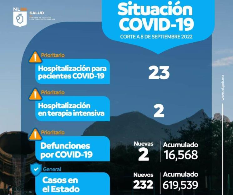 Se incrementan levemente cifras de Covid-19 en NL