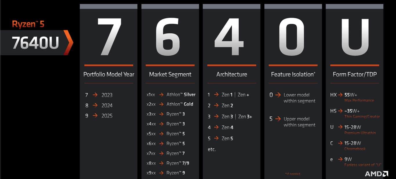 Los procesadores de AMD cambian de numeración