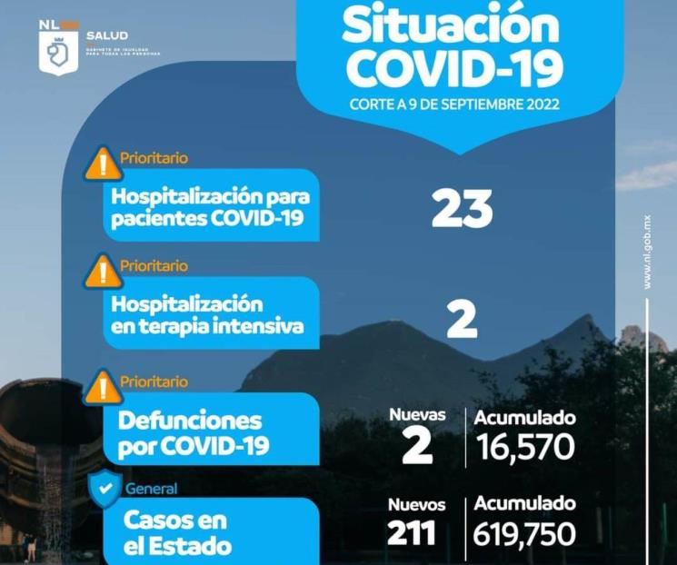 Se registran 211 casos de Covid-19