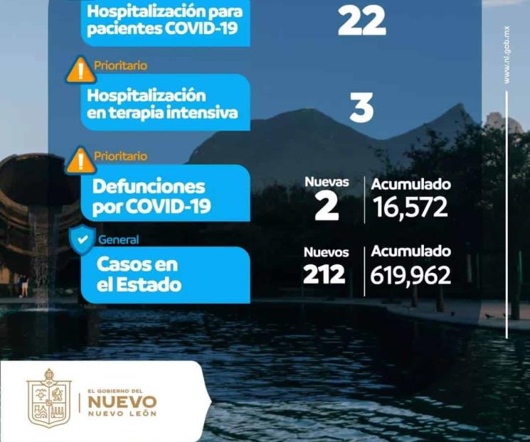 Se registran 212 contagios de Covid-19 en NL
