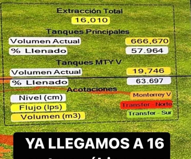 Llega NL a los 16 mil litros por segundo
