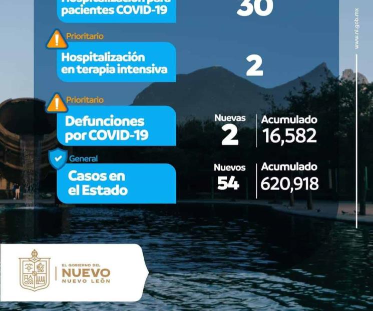Se registran 54 contagios de Covid-19