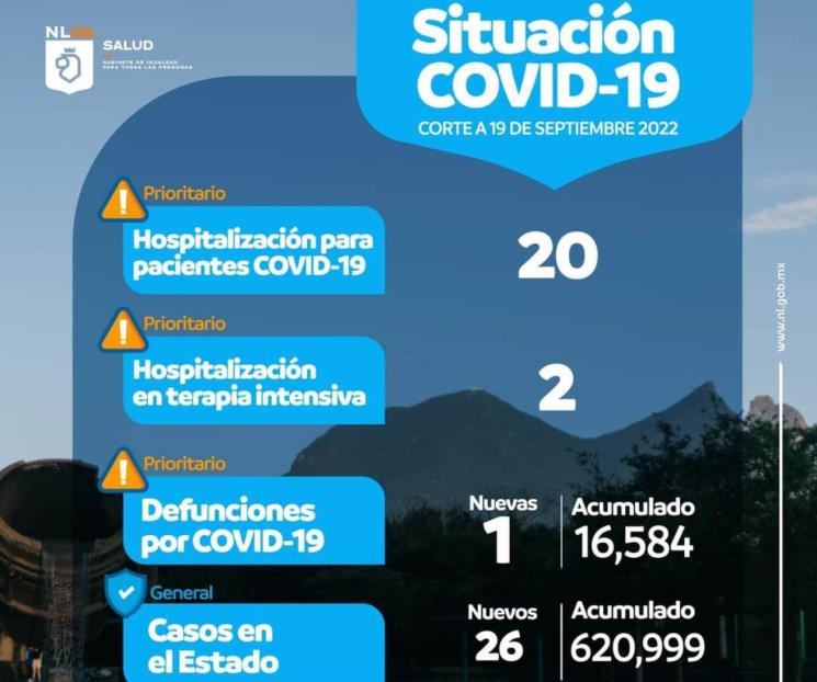 Registra NL sólo 26 contagios nuevos de Covid