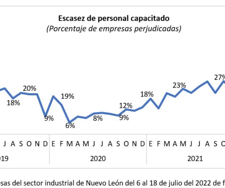 Limita a industriales falta de personal capacitado