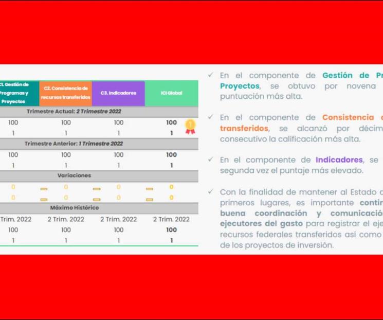 Es NL líder en ICI en aplicación de Recursos Federales