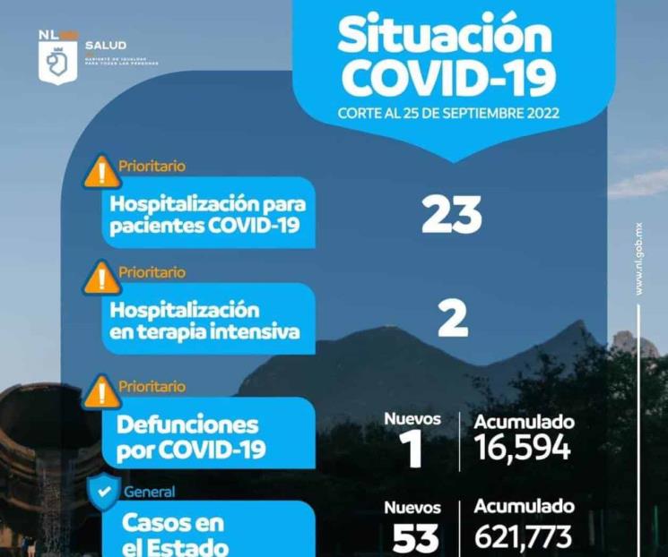 Tiene NL 53 nuevos contagios de Covid