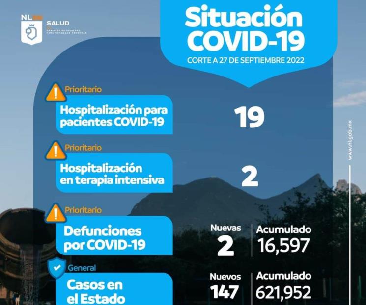 Registra NL 147 contagios de Covid-19
