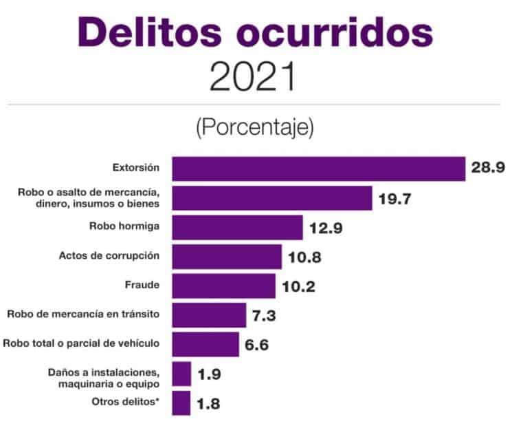 Extorsión y robo provocan pérdidas de 50.3 mdp en negocios