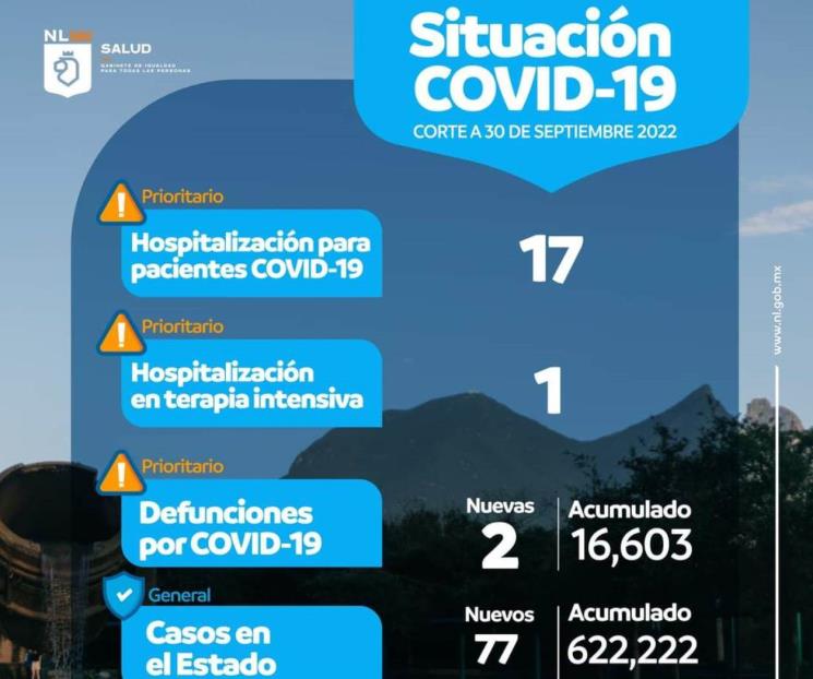 Se registran 77 contagios nuevos de Covid-19
