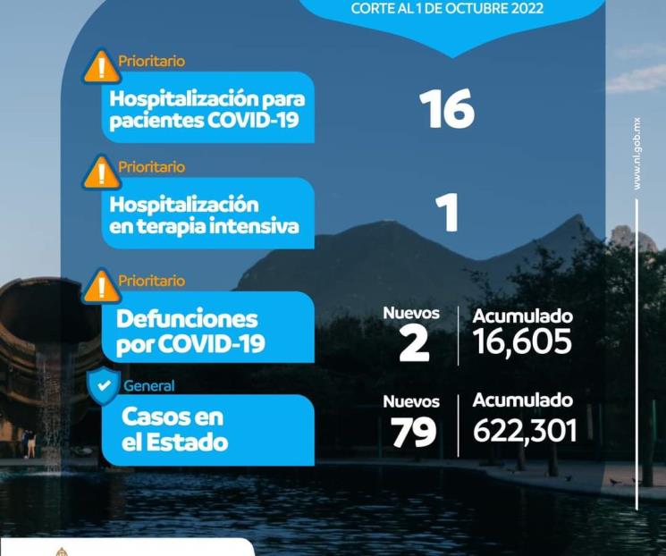 Registra NL 79 contagios de Covid-19 Registra NL 79 contagios de Covid-19
