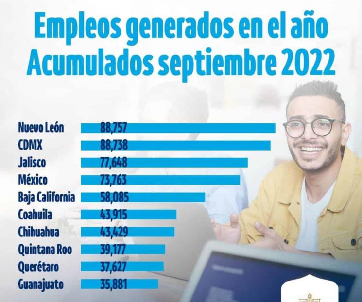Se mantiene NL como líder en generación de empleos