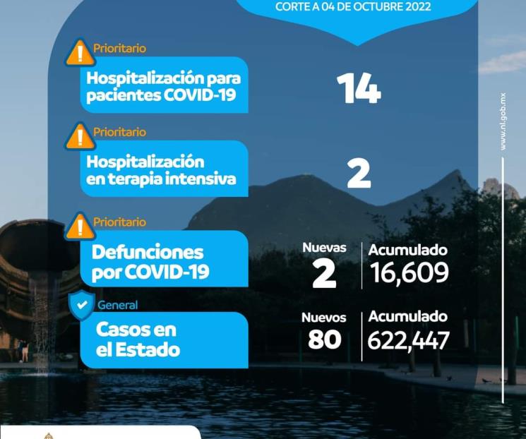 Se presentan 80 nuevos casos de Covid