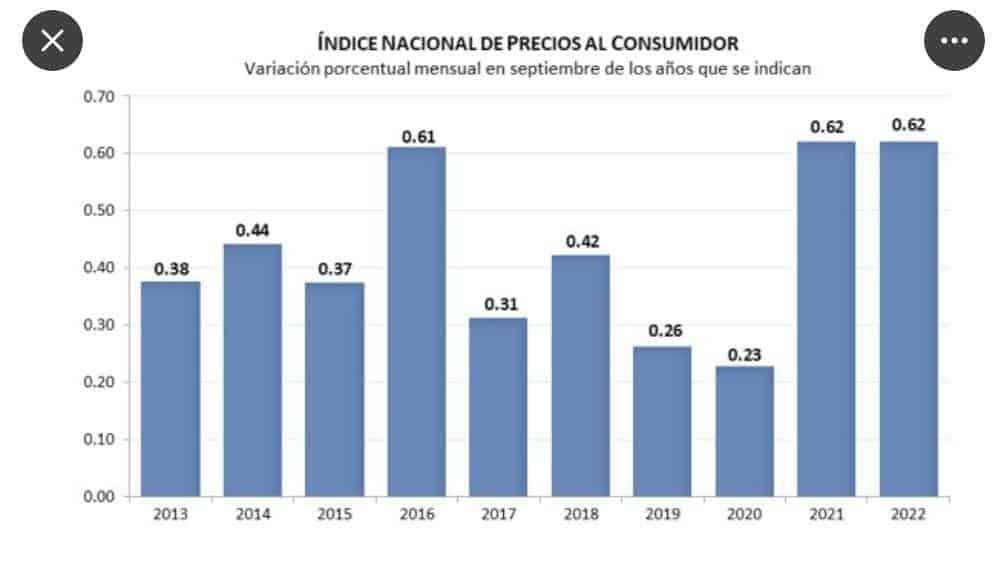 Habría Inflación tocado pico en 8.70%