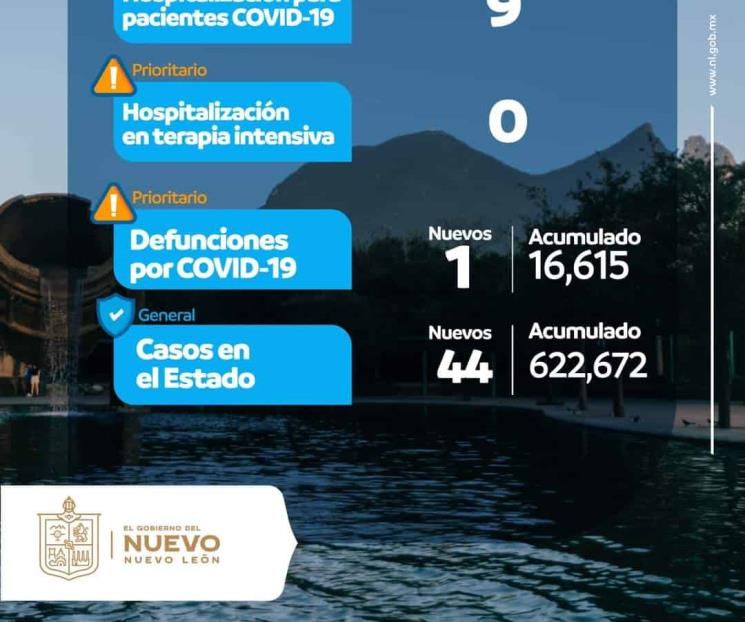 Reporta NL 44 nuevos casos de Covid-19 Reporta NL 44 nuevos casos de Covid-19