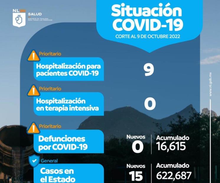 Se presentan 15 contagios de Covid-19