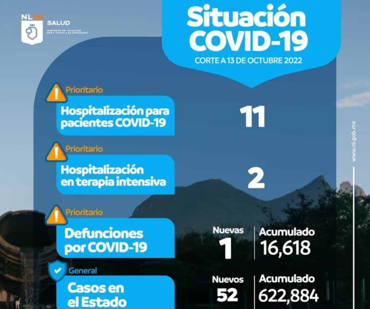 Registra NL 52 contagios de Covid-19
