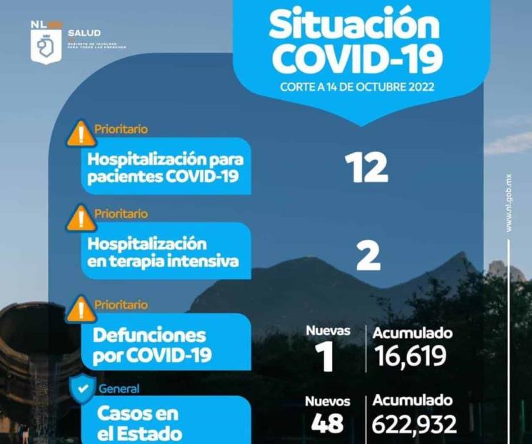 Tiene NL 48 contagios nuevos de Covid-19