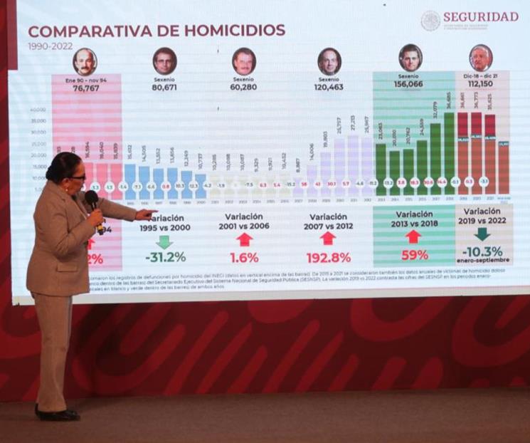 Delitos del fuero federal y común disminuyen en septiembre