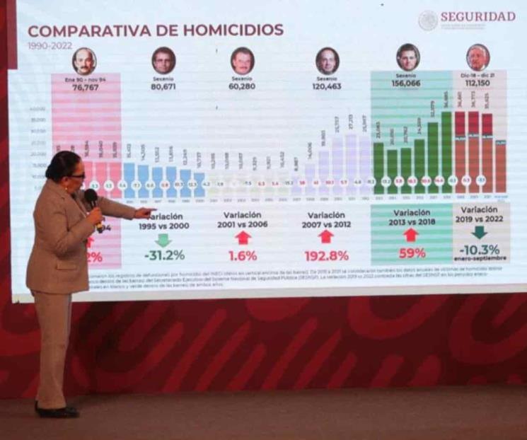 Delitos del fuero federal y común disminuyen en septiembre