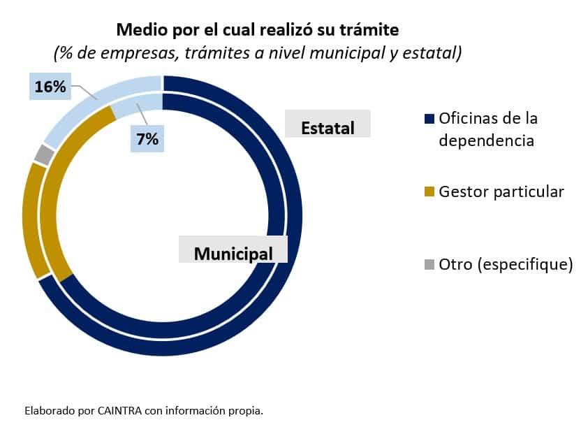 Requiere NL simplificar y eliminar trámites: Industriales
