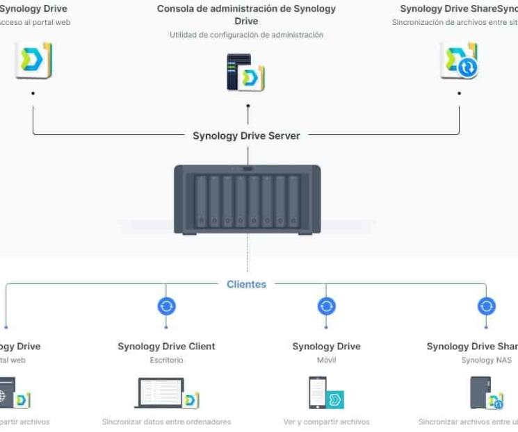 Synology HD6500, almacenamiento de datos de alta densidad