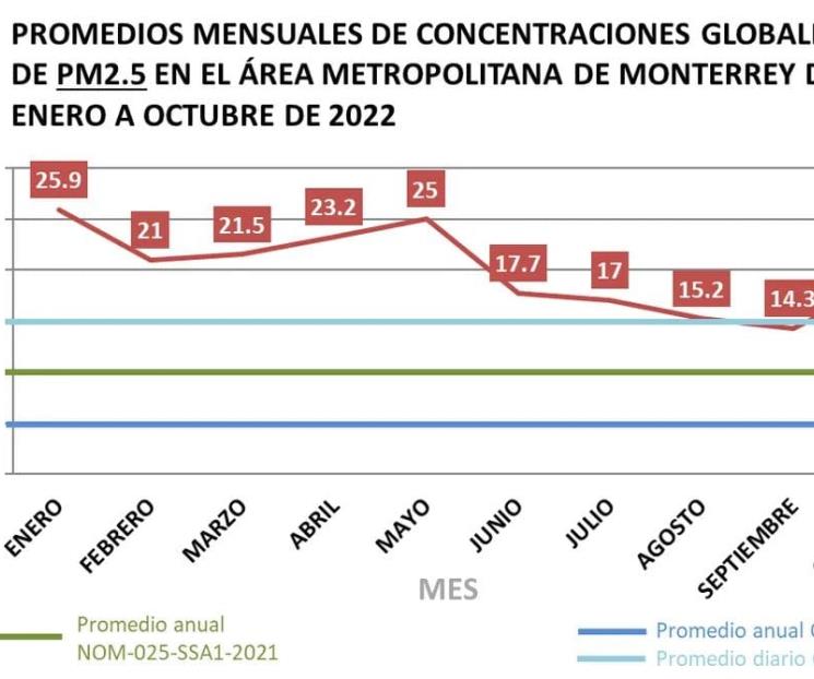 Hacen comparativa de partículas finas de la ZM