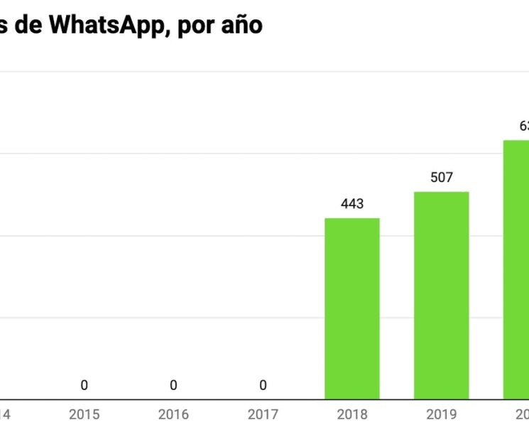 WhatsApp necesita generar dinero