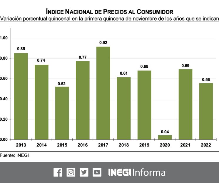 Liga inflación 5 quincenas a la baja