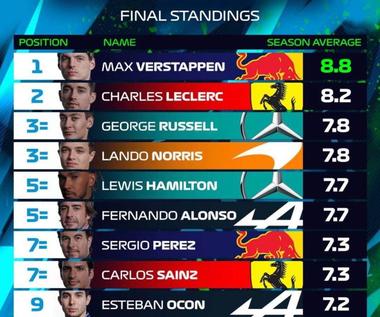 Es Checo el séptimo mejor piloto para la F1