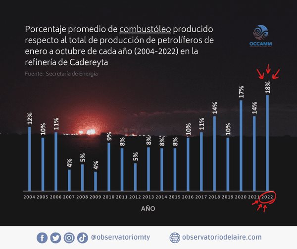 Registran en 2022 récord de combustible sucio en refinería