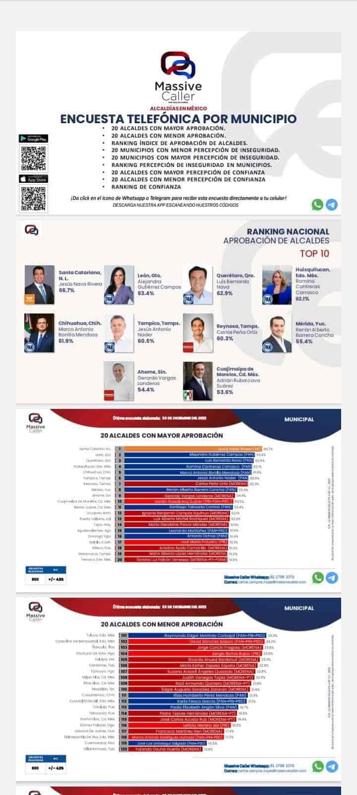 Arroja encuesta a Nava como uno de los mejores en México