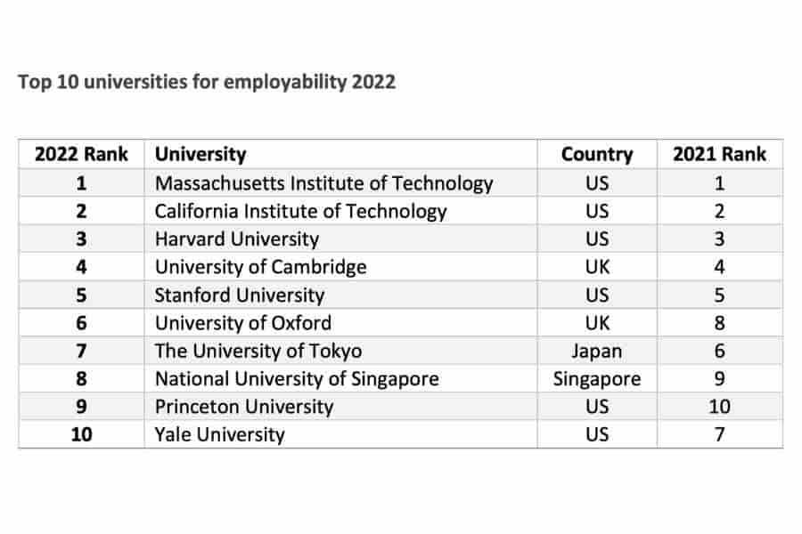 Tec, primer lugar de Latam en ranking 2022 de empleabilidad Tec, primer lugar de Latam en ranking 2022 de empleabilidad
