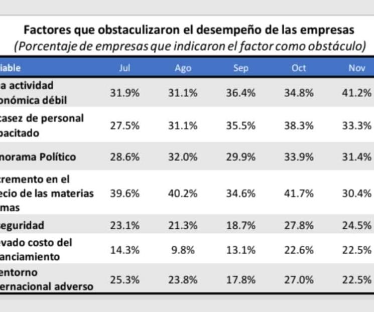 Afecta la débil actividad económica al 41% de empresas