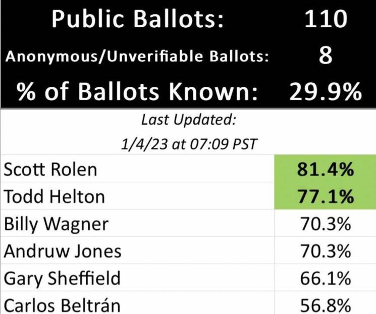 Se acercan Roler y Helton al Salón de la Fama en MLB Se acercan Roler y Helton al Salón de la Fama en MLB