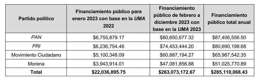 Aprueban financiamiento público para los partidos políticos Aprueban financiamiento público para los partidos políticos
