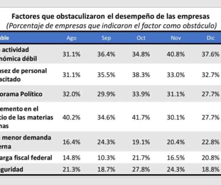Afecta inseguridad a industriales Afecta inseguridad a industriales