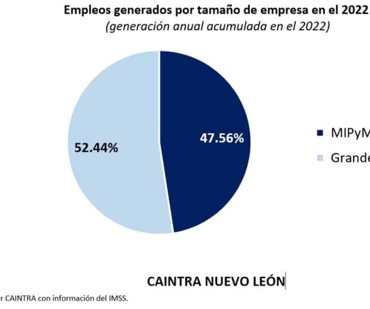 Generan PyMEs 1 de cada 2 empleos en el país: Caintra