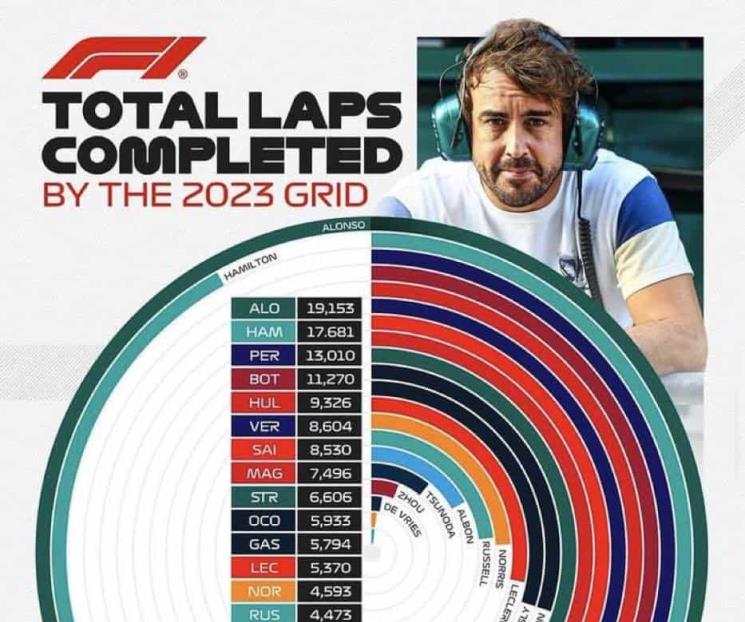 Es Checo el tercero actual con más vueltas dadas en F1 Es Checo el tercero actual con más vueltas dadas en F1