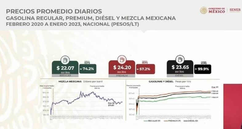 Precio promedio de gasolina regular se ubica en 22.07 pesos Precio promedio de gasolina regular se ubica en 22.07 pesos
