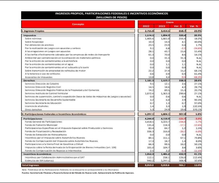 Crecen ingresos 12%; garantizan obras y programas Crecen ingresos 12%; garantizan obras y programas