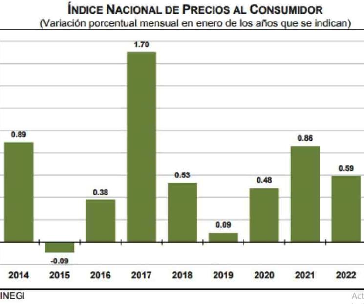 Disparan tasa de interés por repunte inflacionario