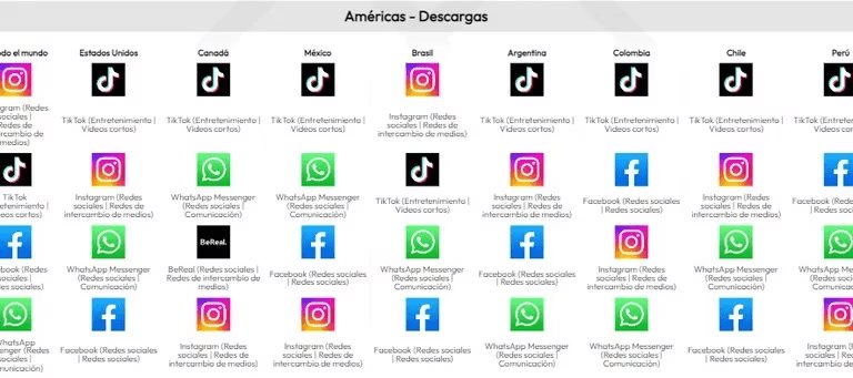 Instagram y TikTok entre las redes sociales más descargadas Instagram y TikTok entre las redes sociales más descargadas