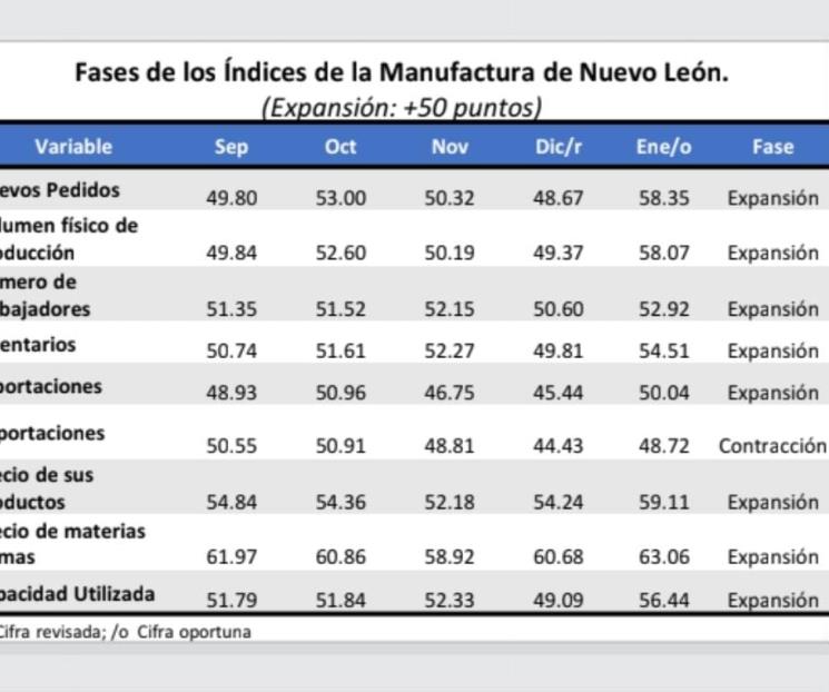 Se acelera la Industria de manufactura en enero