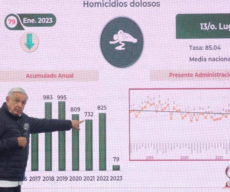 AMLO reitera estrategia Abrazos no balazos da resultados