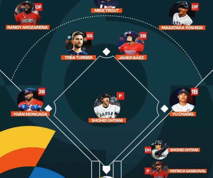 Aparecen dos mexicanos en equipo ideal del WBC
