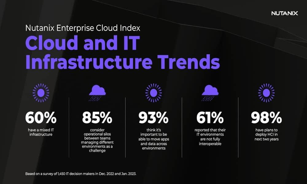 Aumentan el número de operaciones en la nube Aumentan el número de operaciones en la nube