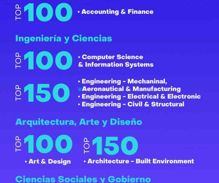 Mercadotecnia y Negocios del Tec, en el Top 30 del mundo