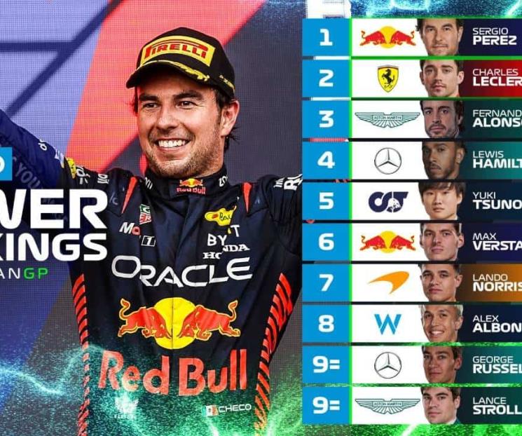Puntúa ranking de F1 a Checo con un 9.6 en Azebaiyán